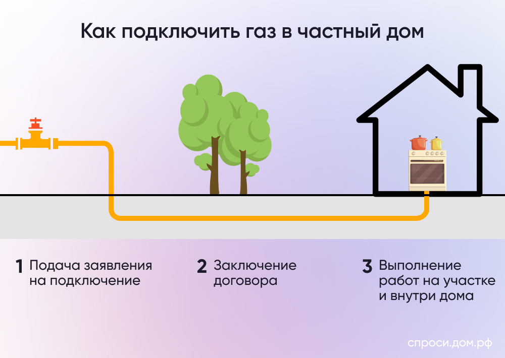 Подключение частного дома к газоснабжению – Инструкции на СПРОСИ.ДОМ.РФ